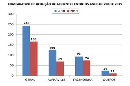Acidentes de trânsito caem 32% em Santana de Parnaíba